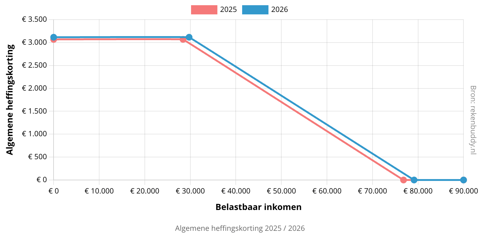Grafiek algemene heffingskorting 2025 / 2026