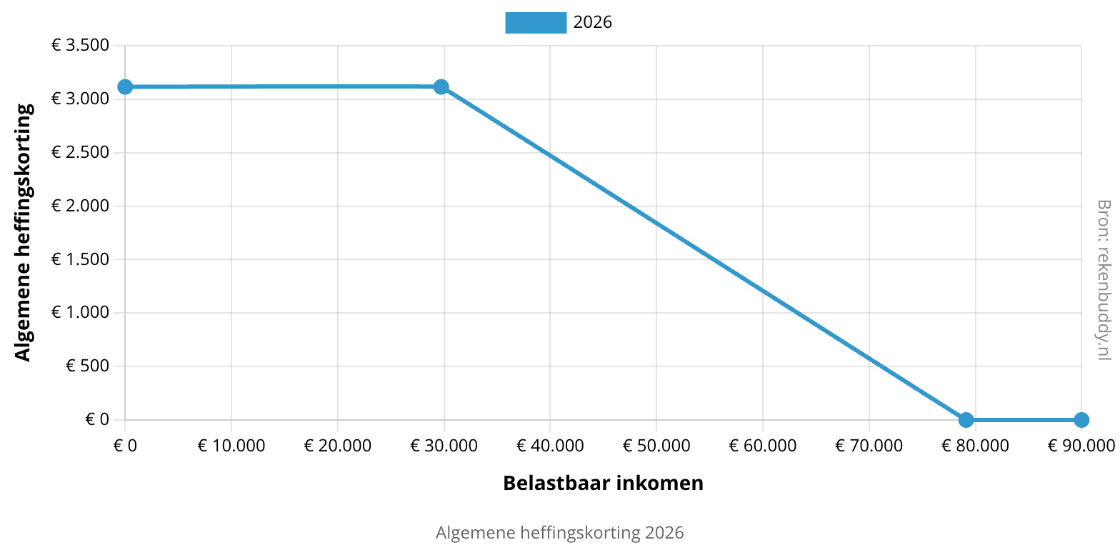 Overzicht algemene heffingskorting 2026