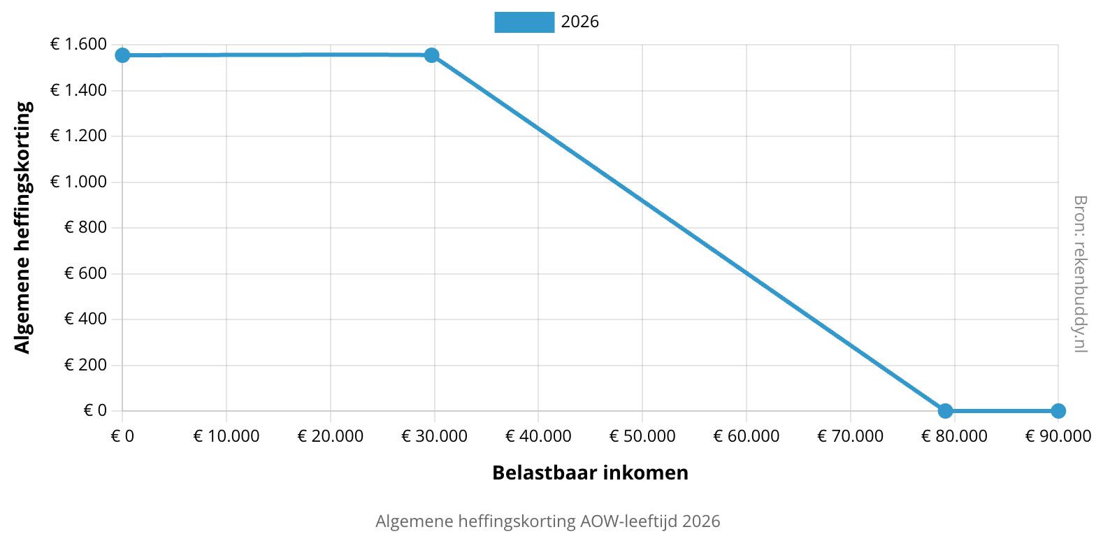 Overzicht algemene heffingskorting AOW-leeftijd 2026