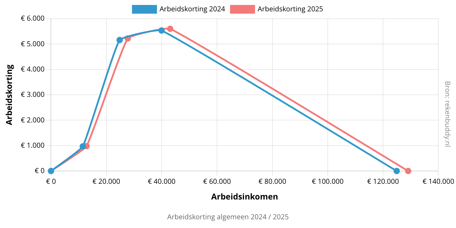 Grafiek arbeidskorting algemeen 2024 / 2025