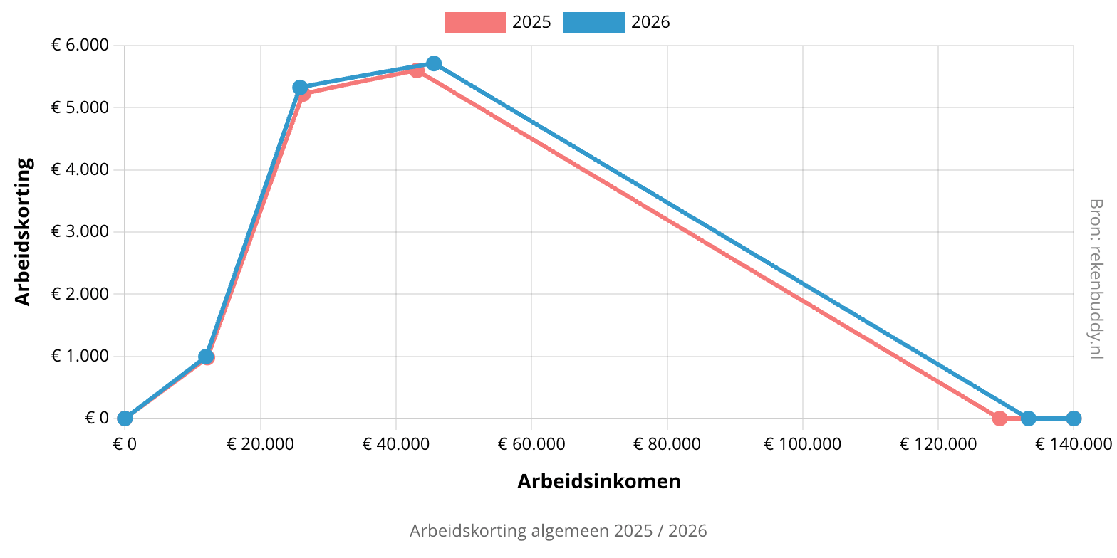 Grafiek arbeidskorting algemeen 2025 / 2026