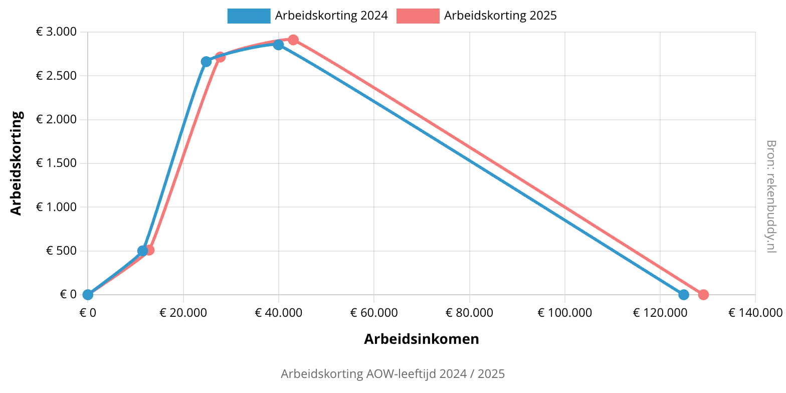 Arbeidskorting AOW-leeftijd 2024 / 2025