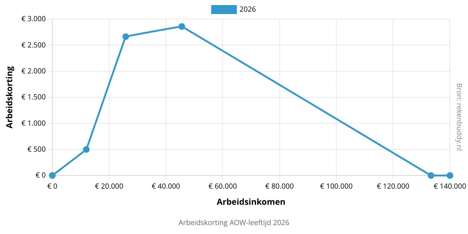 Overzicht arbeidskorting AOW-leeftijd 2026