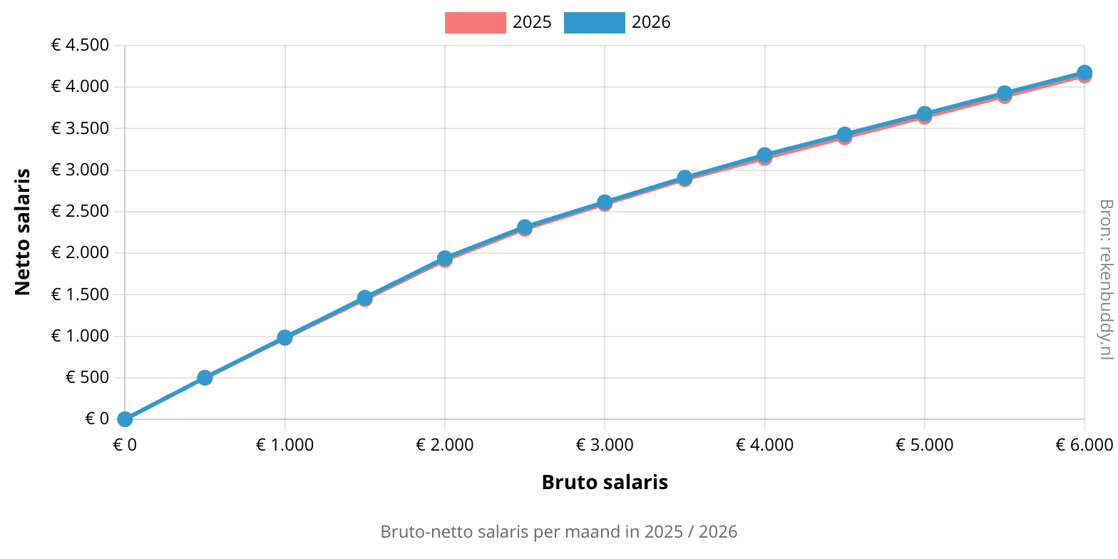 Grafiek verschil bruto-netto salaris 2025 / 2026 (Belastingplan)