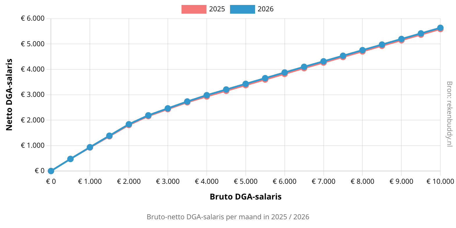 Grafiek verschil bruto-netto DGA-salaris 2025 / 2026