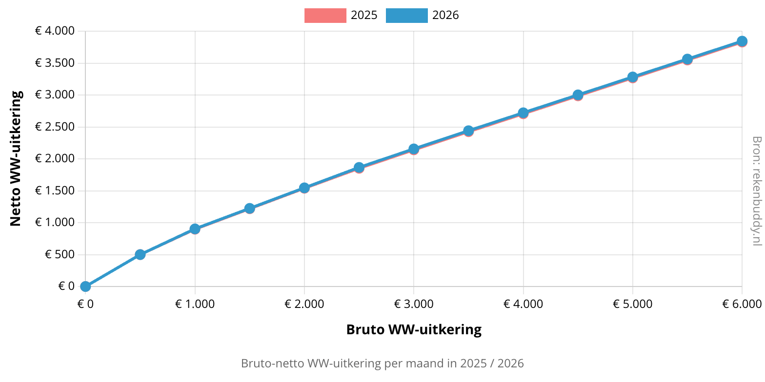 Grafiek verschil bruto-netto WW-uitkering 2025 / 2026