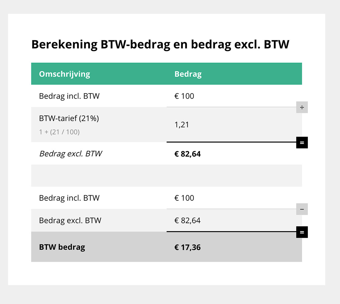 Voorbeeld berekening BTW exclusief en BTW-bedrag