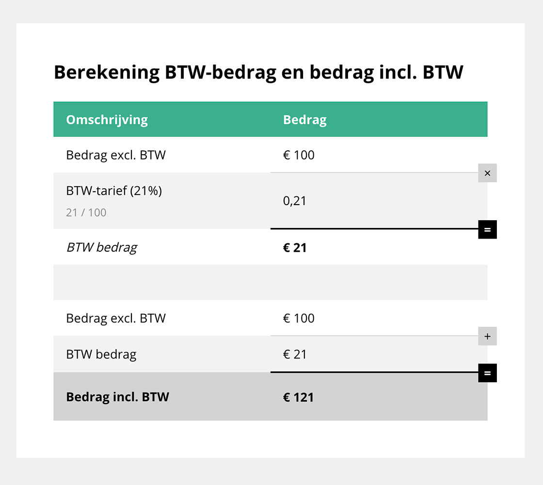 Voorbeeld berekening BTW inclusief en BTW-bedrag