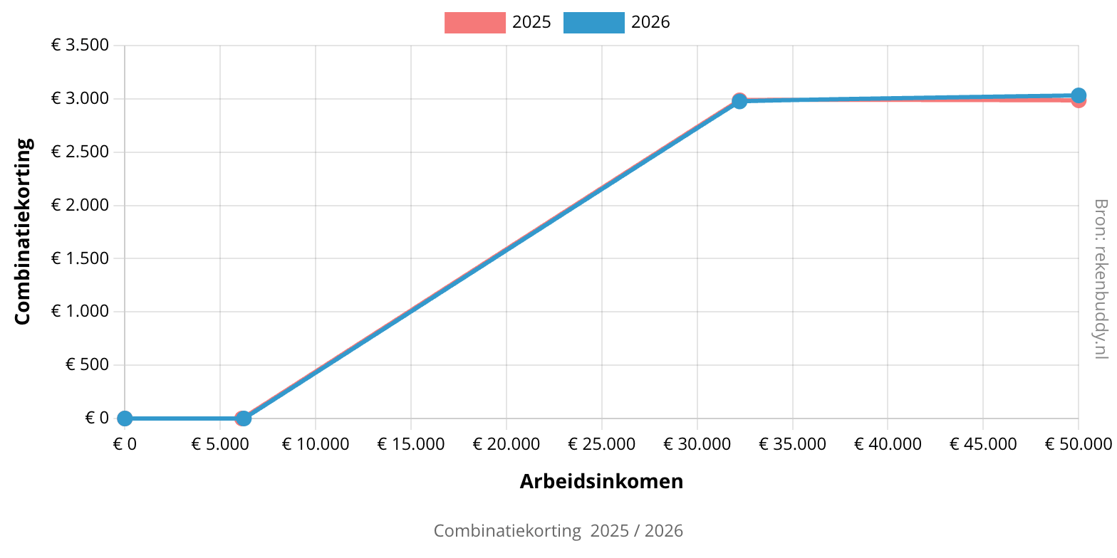 Grafiek combinatiekorting 2025 / 2026