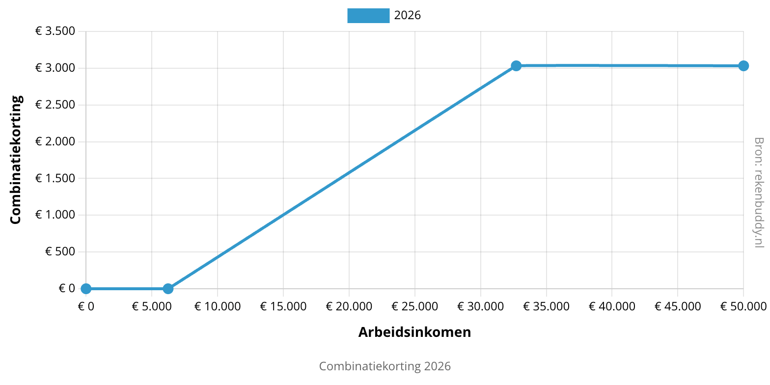 Overzicht combinatiekorting AOW-leeftijd 2026