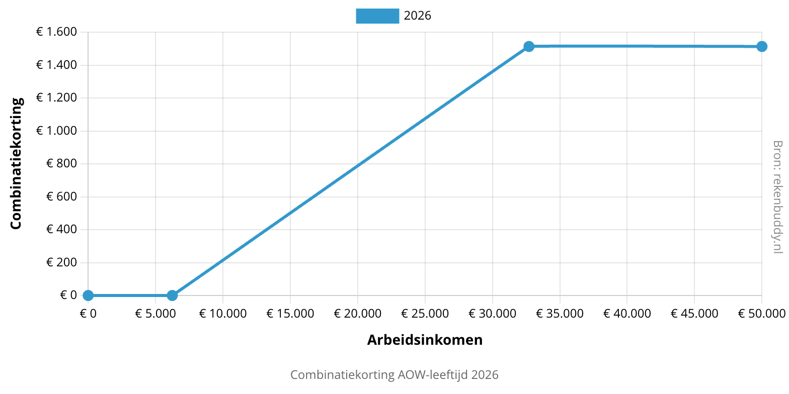 Overzicht combinatiekorting AOW-leeftijd 2026