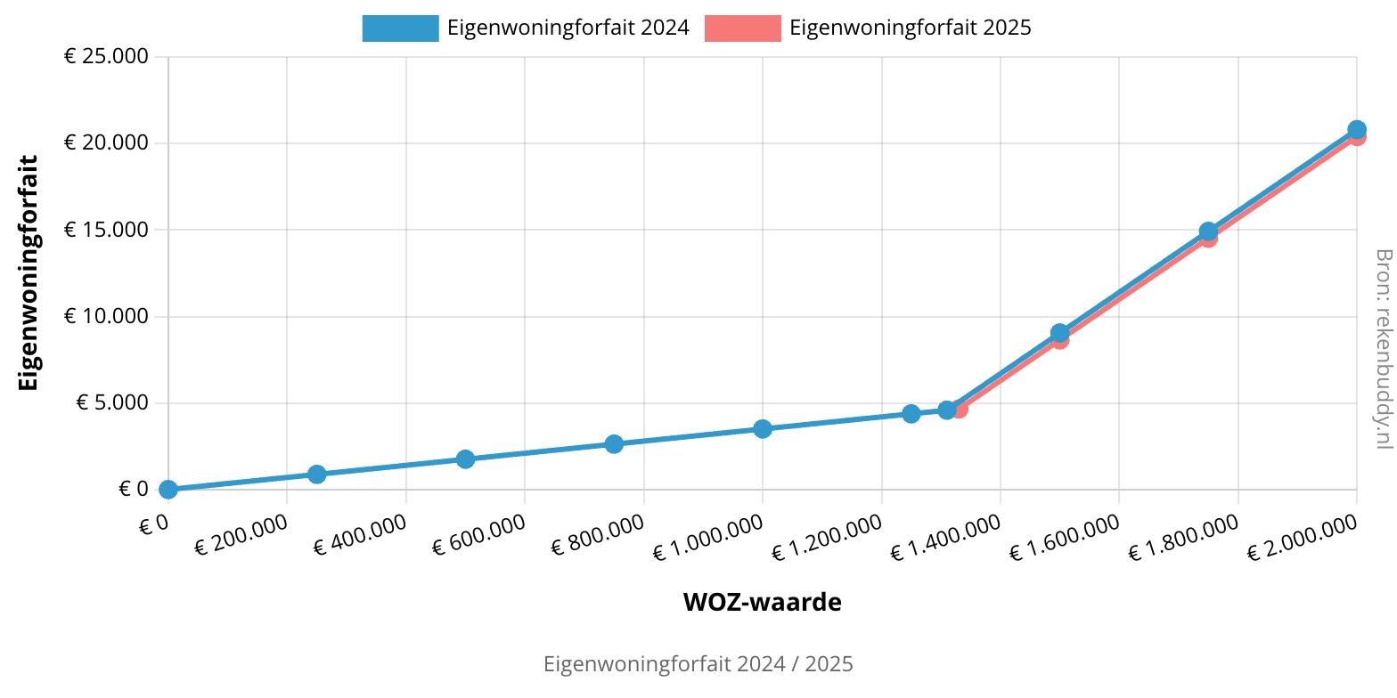 Grafiek eigenwoningforfait 2024 / 2025