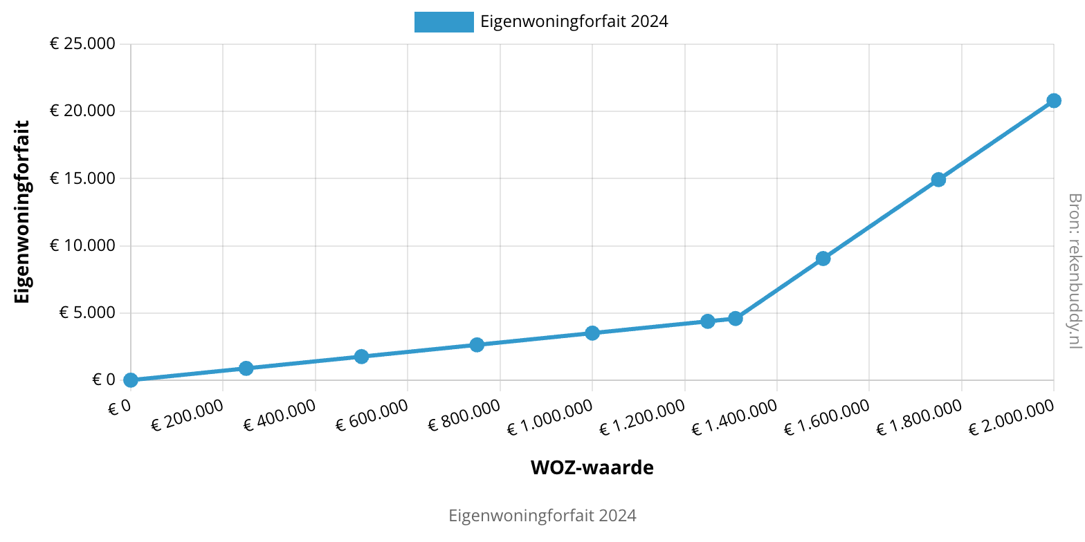 Eigenwoningforfait 2024