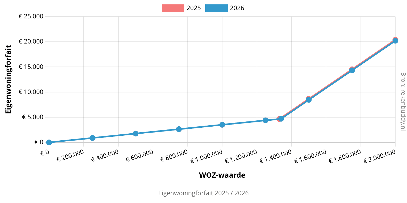 Grafiek eigenwoningforfait 2025 / 2026