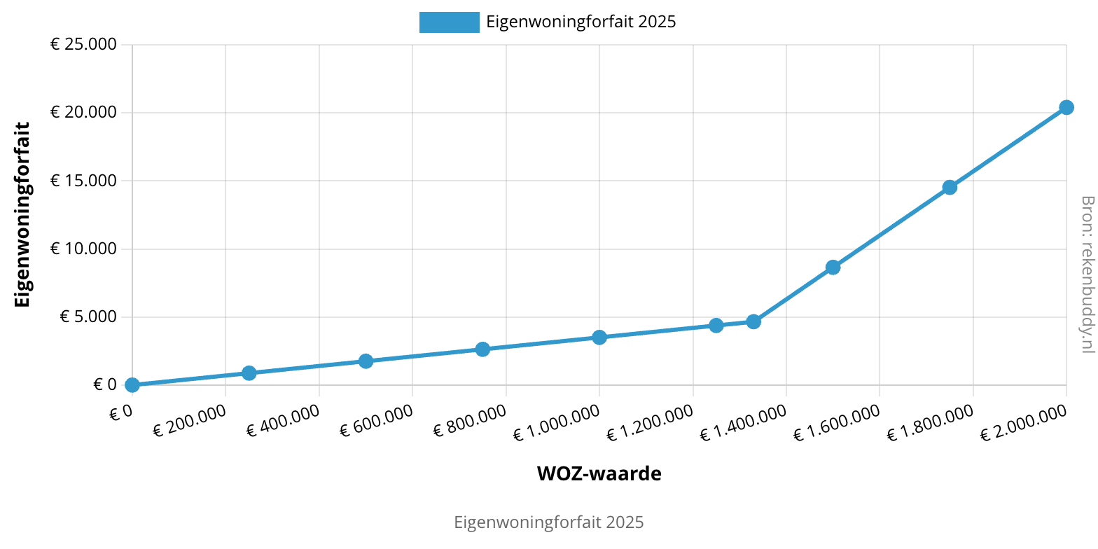 Eigenwoningforfait 2025