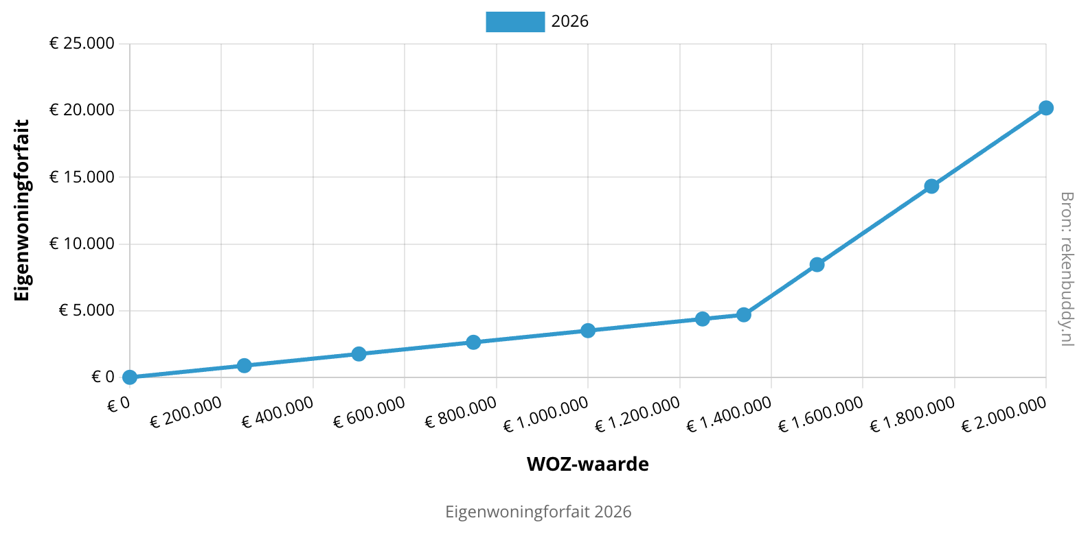 Eigenwoningforfait 2026