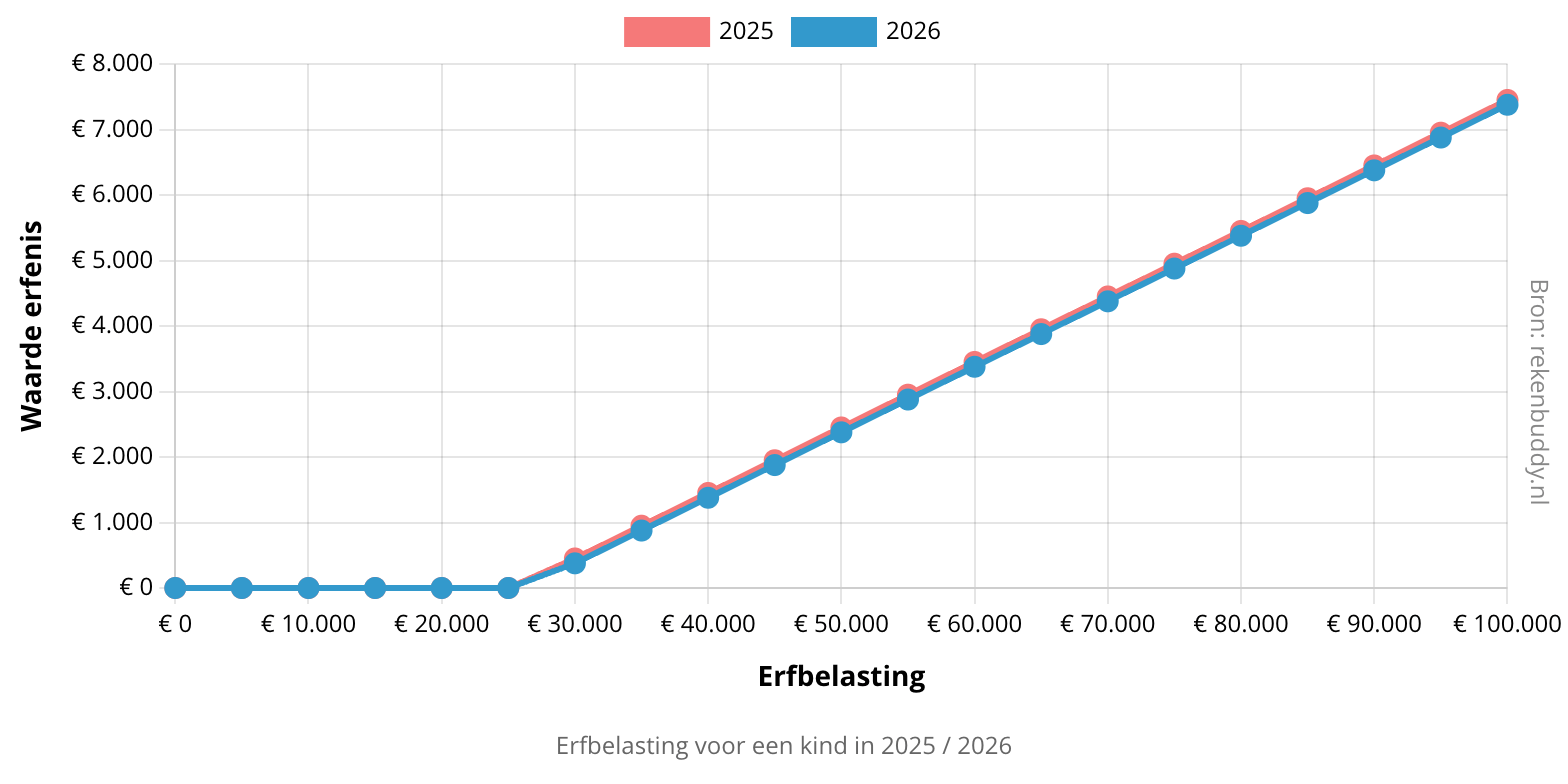 Grafiek verschil erfbelasting 2025 / 2026