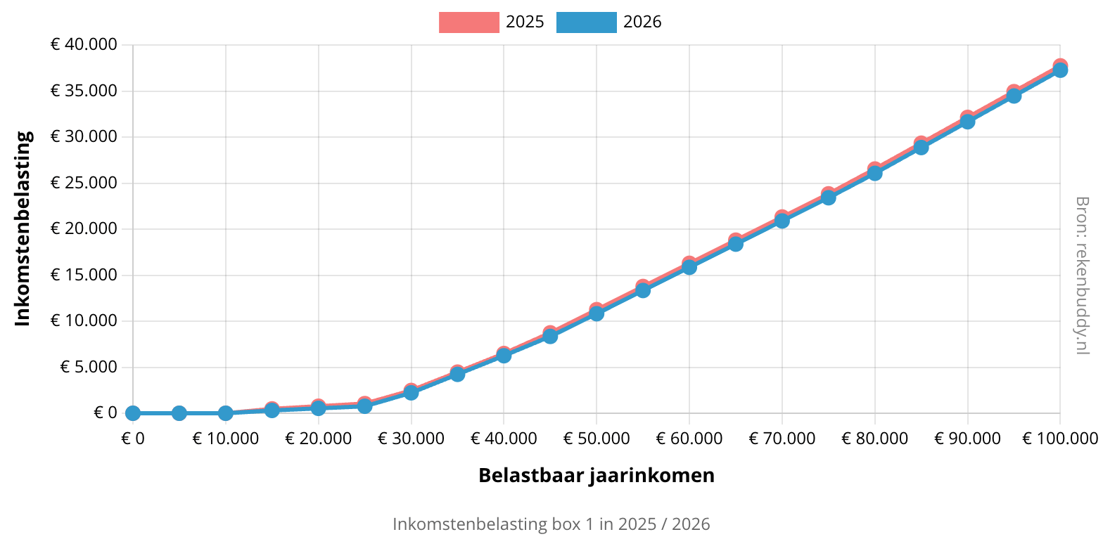 Grafiek verschil inkomstenbelasting 2025 / 2026
