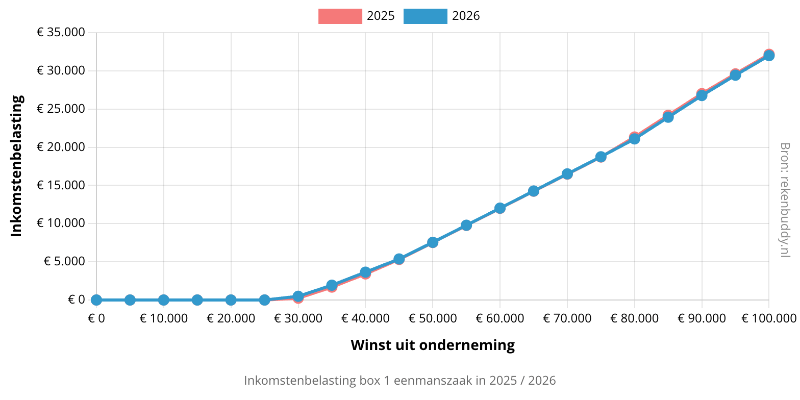 Grafiek verschil inkomstenbelasting box als ZZP'er of ondernemer met eenmanszaak 2025 / 2026