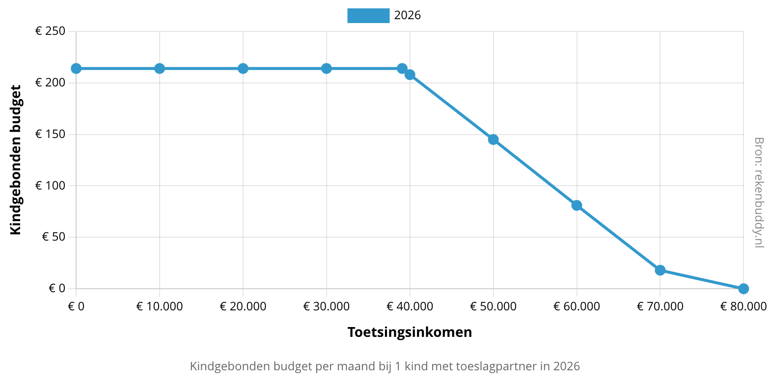 Overzicht kindgebonden-budget per maand bij 1 kind met toeslagpartner in 2026