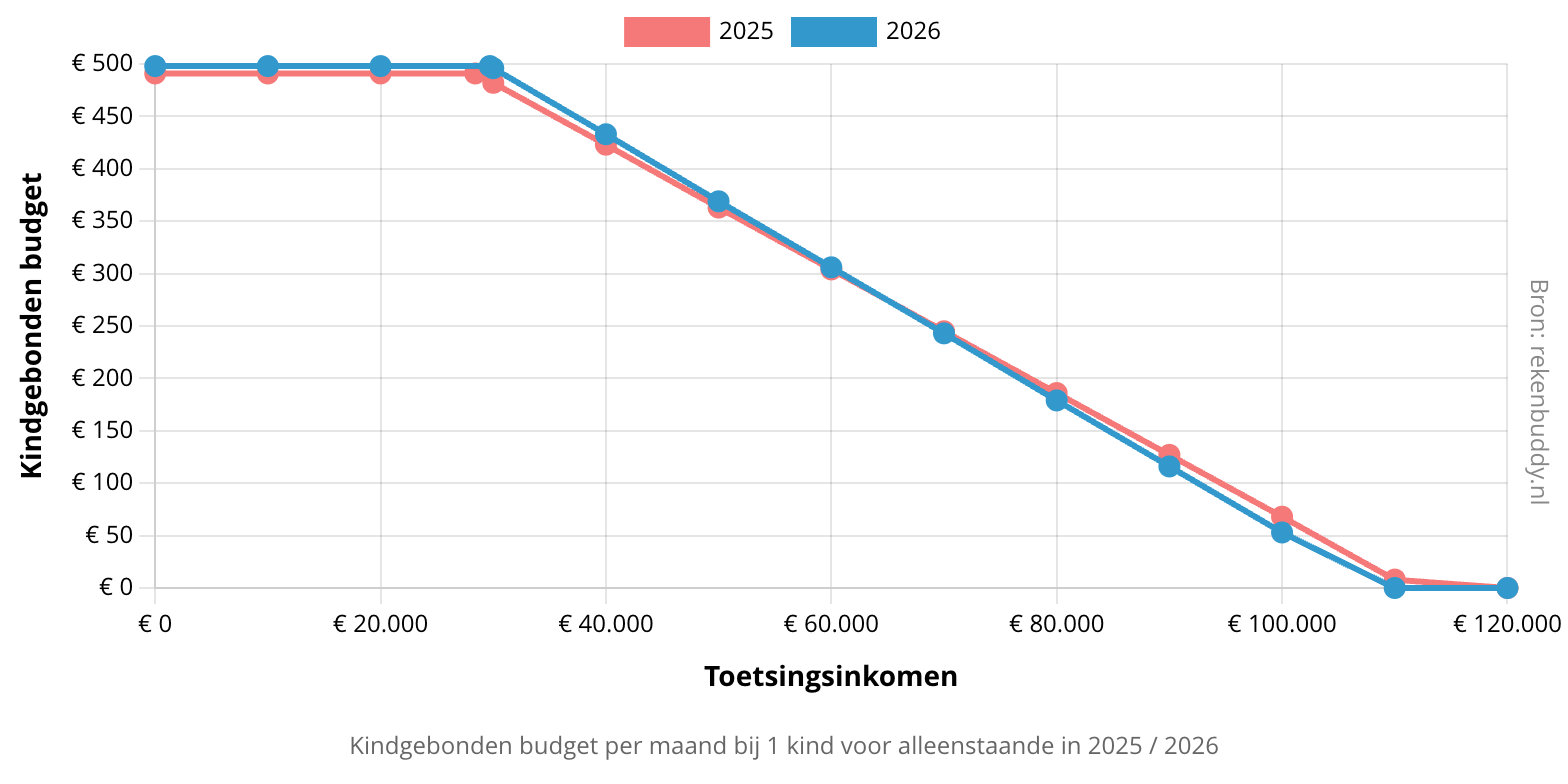 Grafiek verschil kindgebonden-budget 2025 / 2026