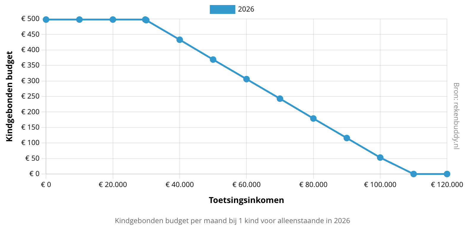 Overzicht kindgebonden-budget per maand bij 1 kind voor alleenstaande in 2026