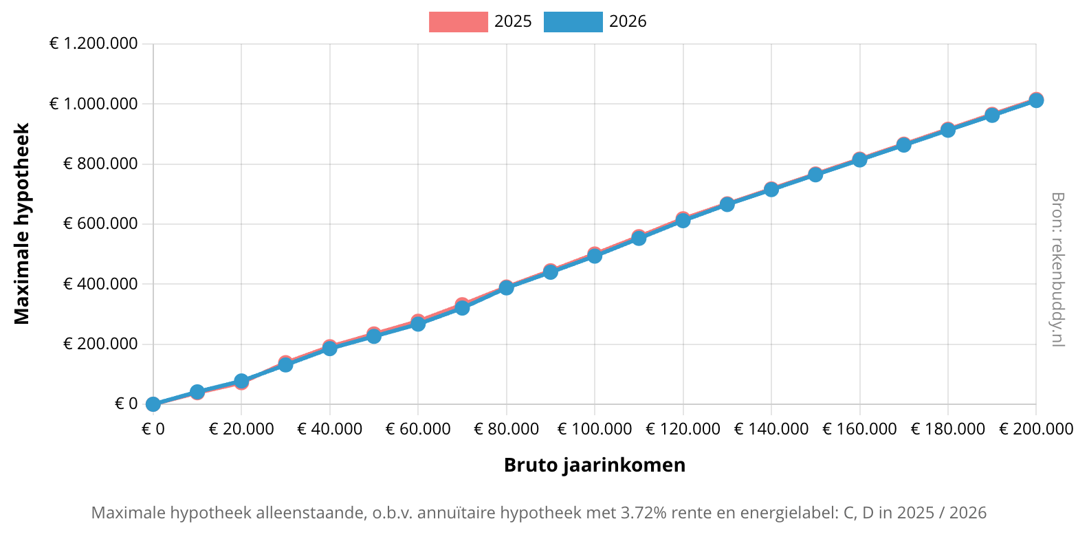 Grafiek verschil maximale hypotheek alleenstaande 2025 / 2026