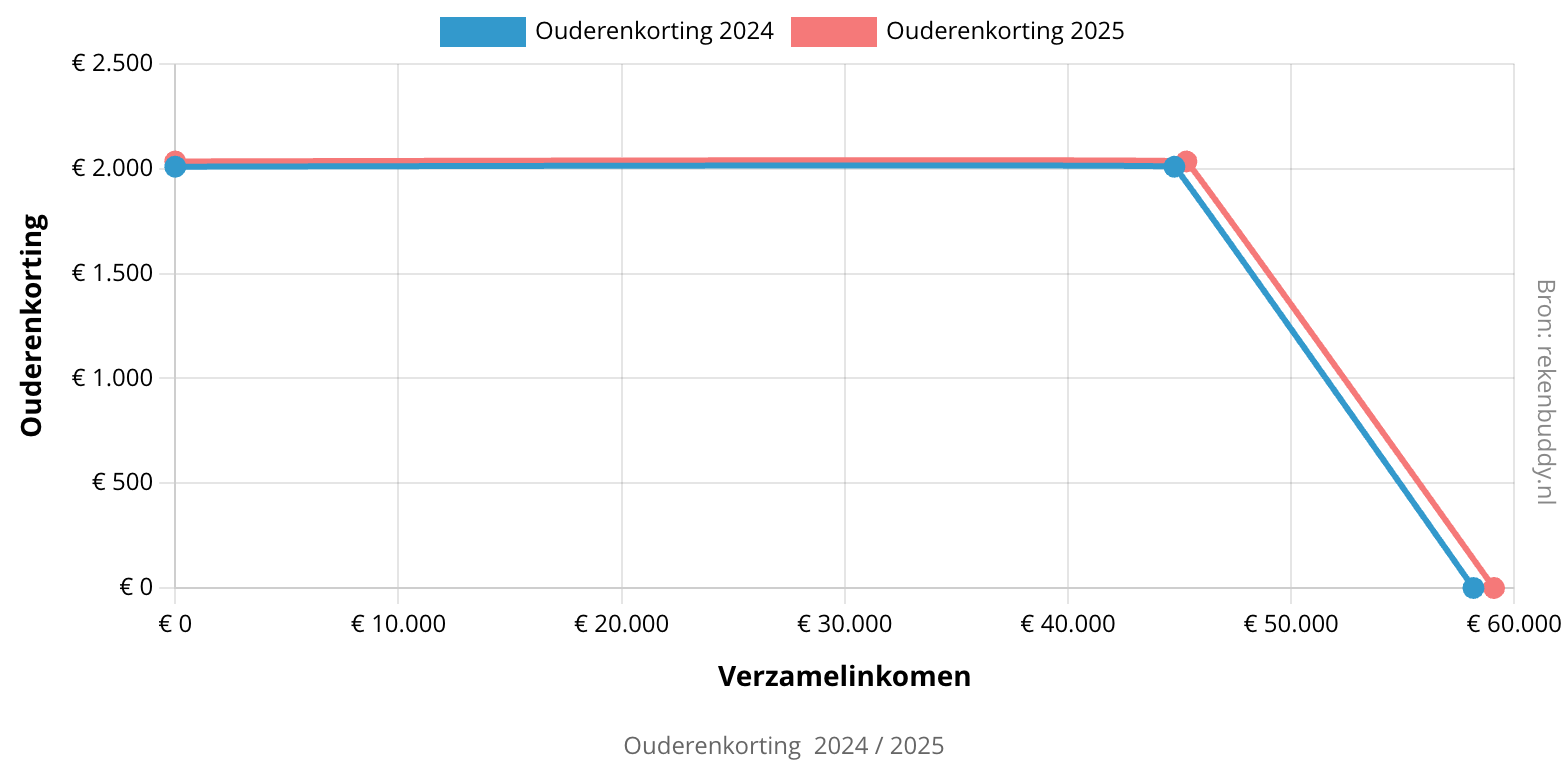 Grafiek ouderenkorting 2024 / 2025