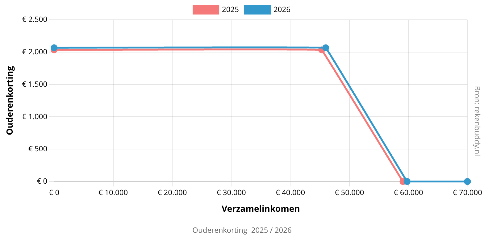 Grafiek ouderenkorting 2025 / 2026