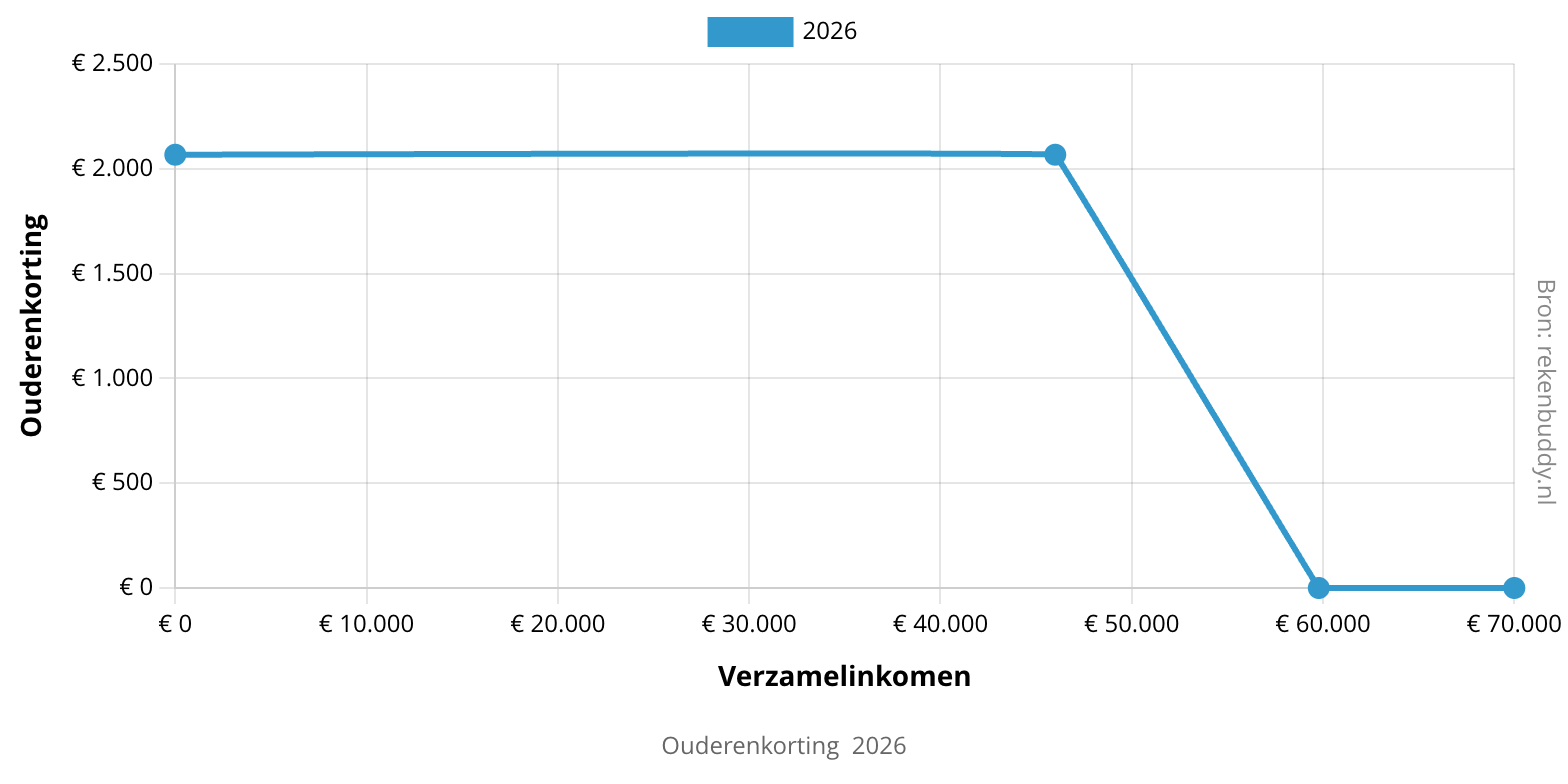 Overzicht ouderenkorting 2026