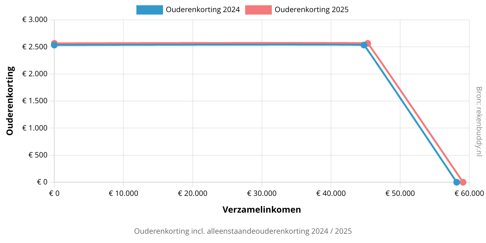 Overzicht ouderenkorting inclusief alleenstaandeouderenkorting 2024 / 2025