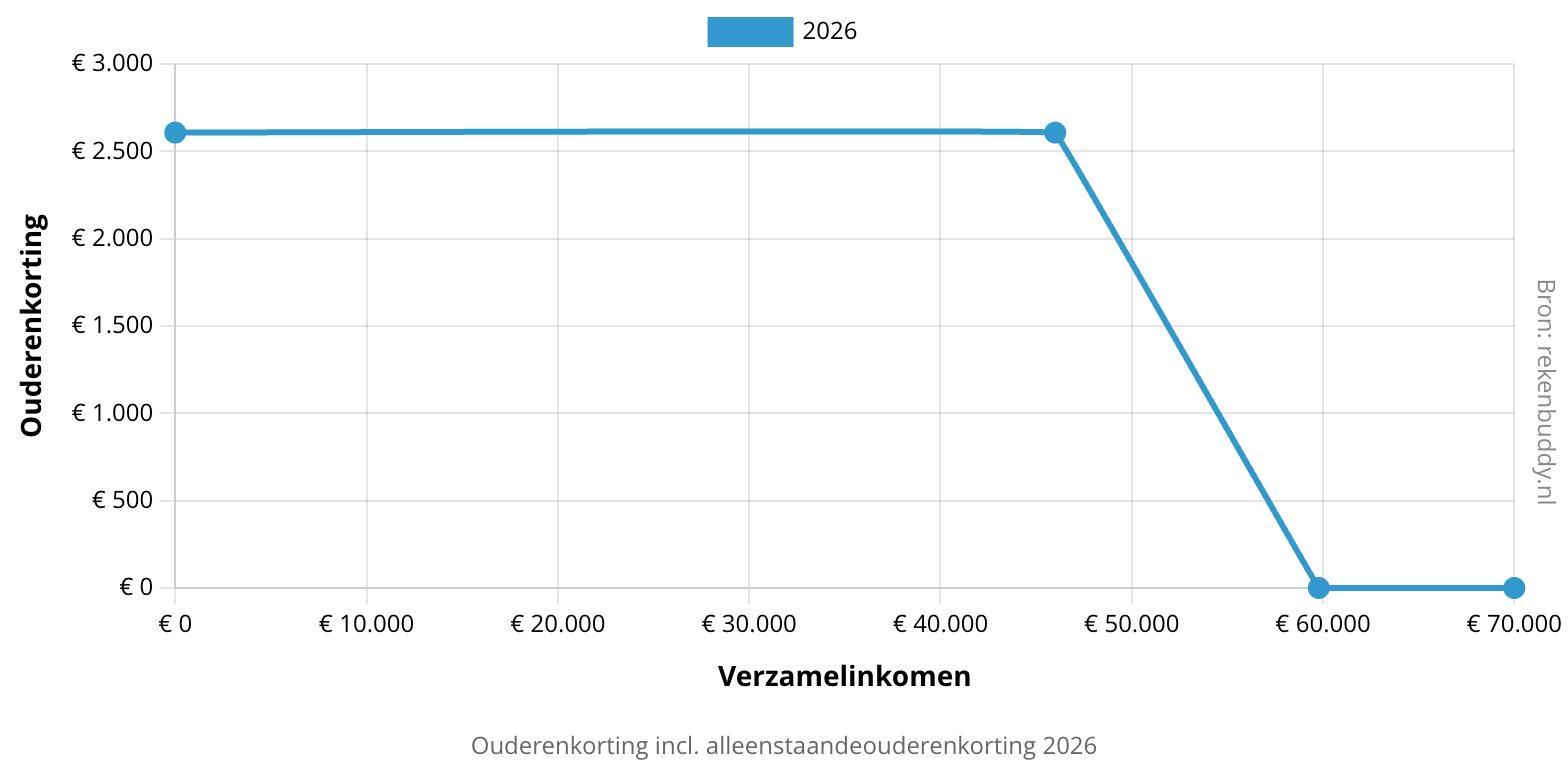 Overzicht ouderenkorting inclusief alleenstaandeouderenkorting 2026