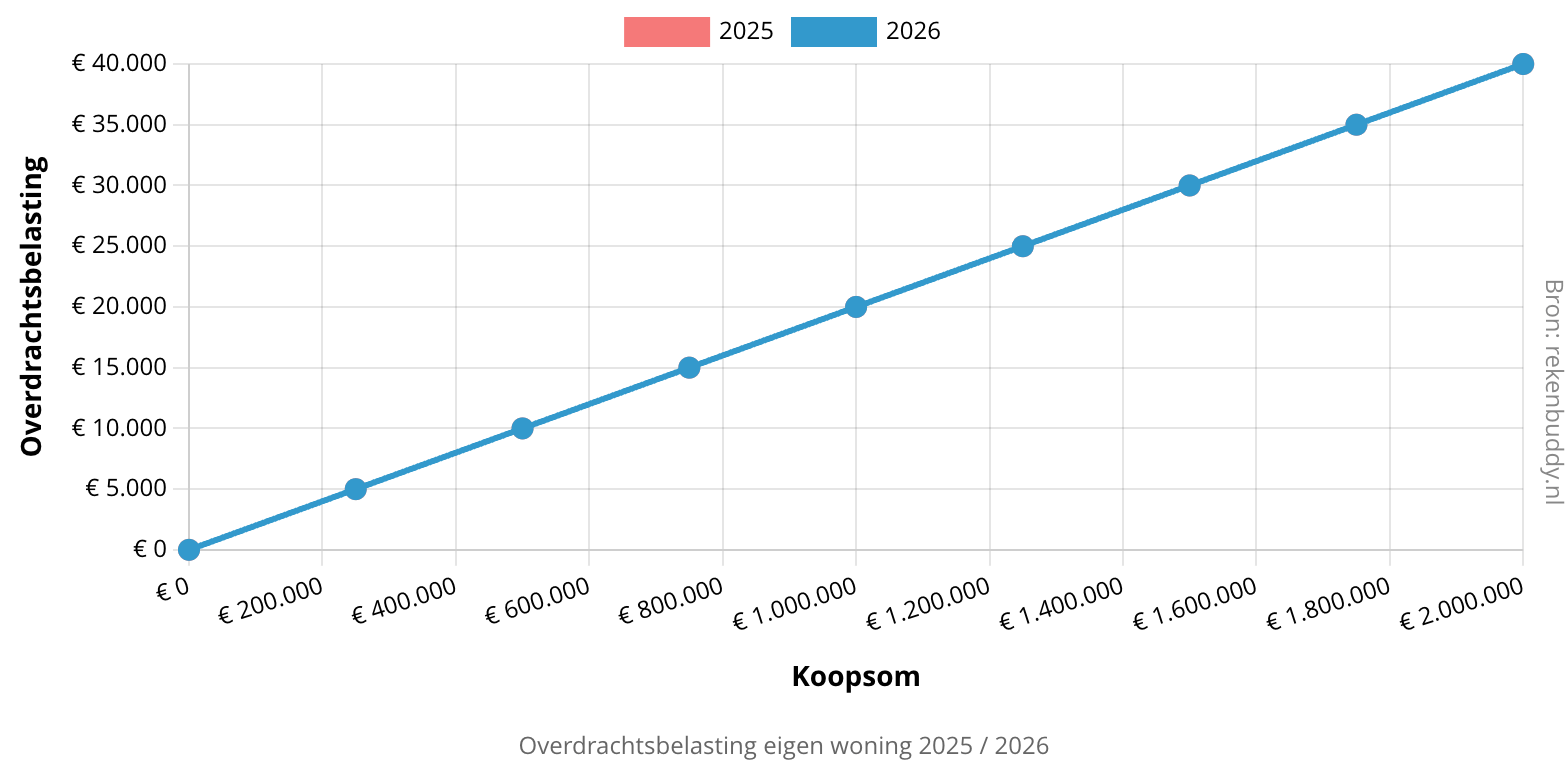 Grafiek overdrachtsbelasting eigen woning 2025 / 2026
