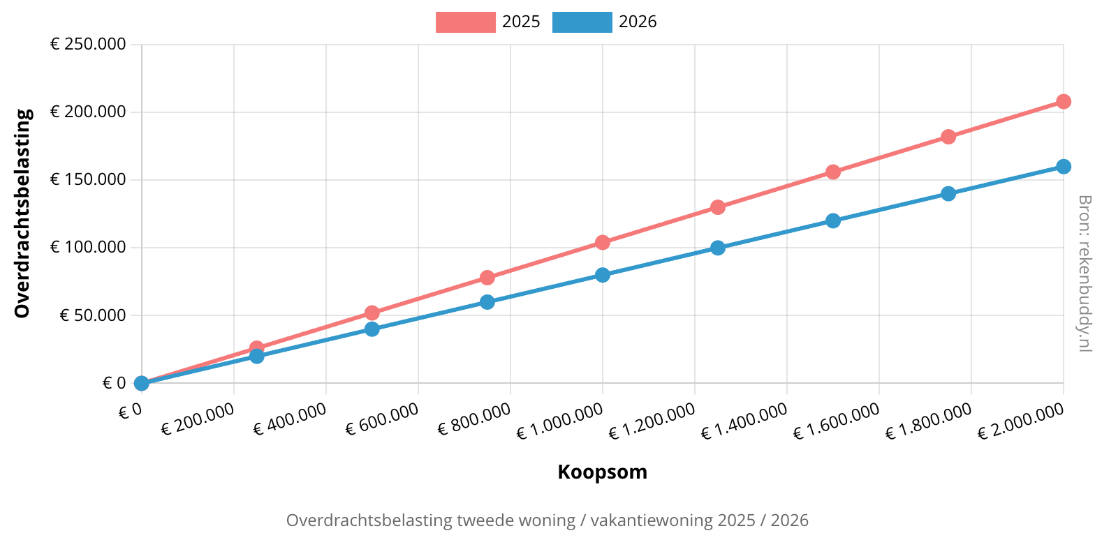 Overzicht verschil overdrachtsbelasting tweede woning tussen 2025 en 2026