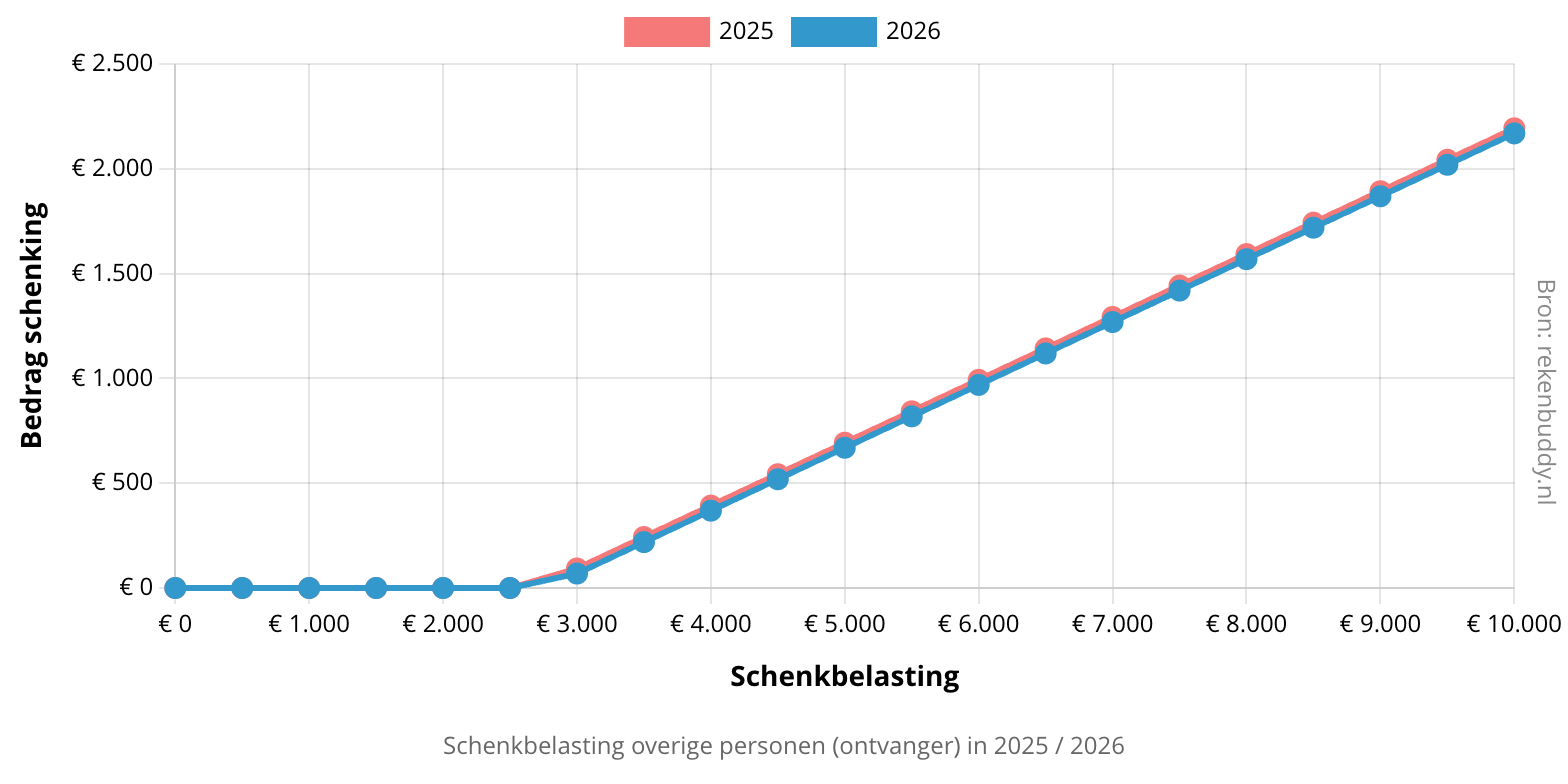 Grafiek verschil schenkbelasting 2025 / 2026