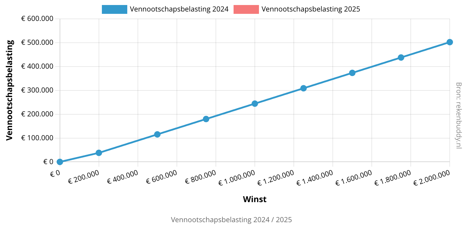 Grafiek vennootschapsbelasting 2024 / 2025