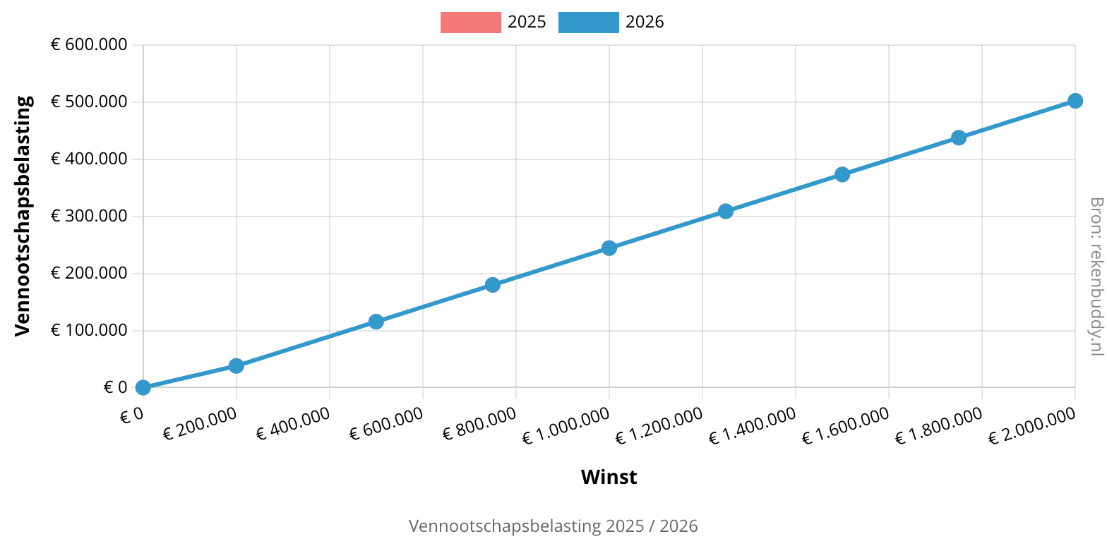 Grafiek vennootschapsbelasting 2025 / 2026