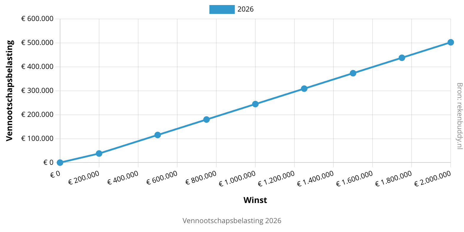 Overzicht vennootschapsbelasting 2026