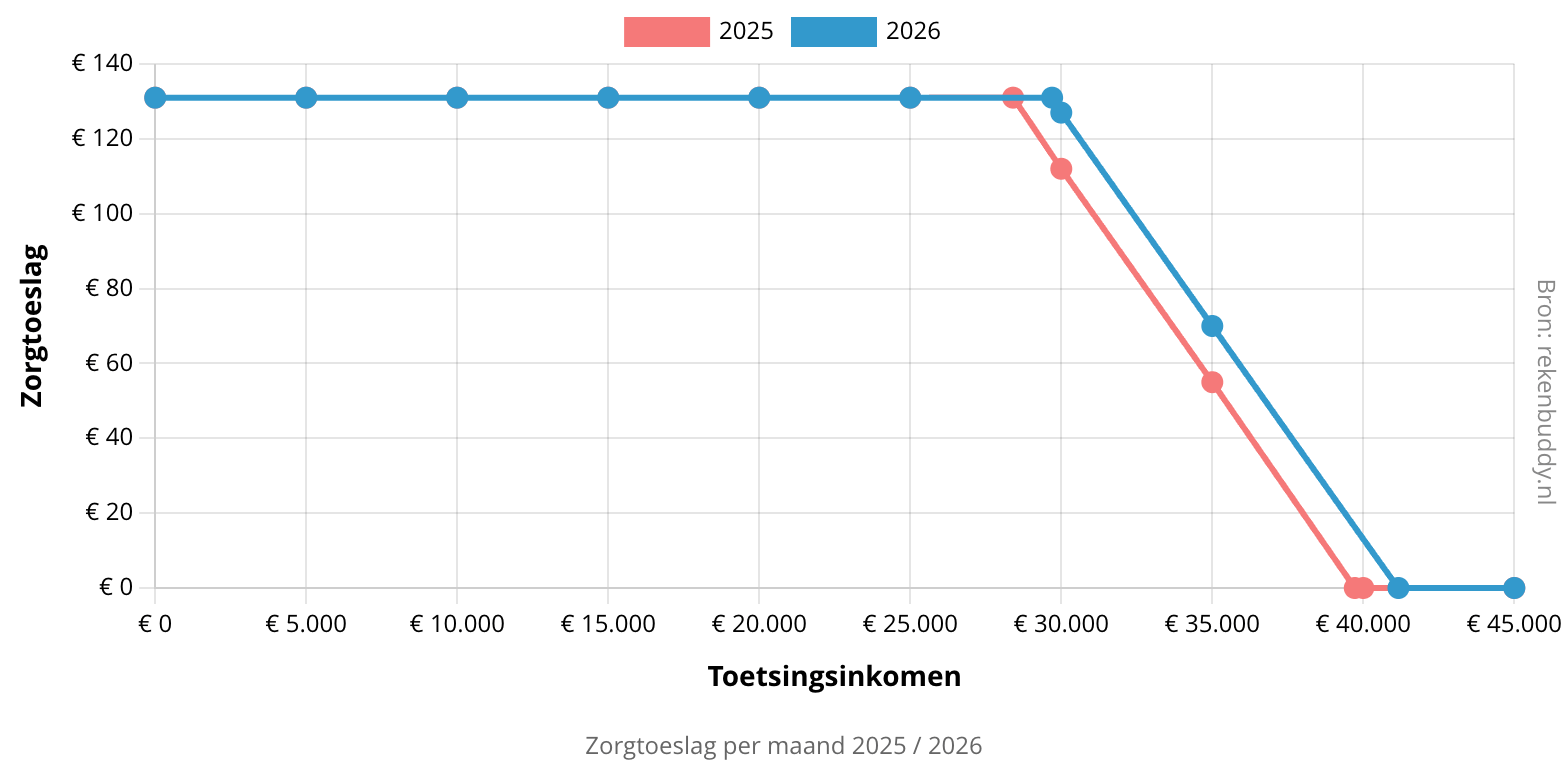 Grafiek verschil zorgtoeslag 2025 / 2026