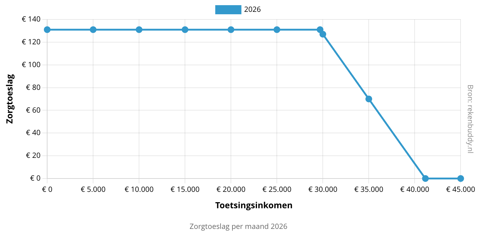 Overzicht zorgtoeslag per maand voor alleenstaande zonder toeslagpartner in 2026