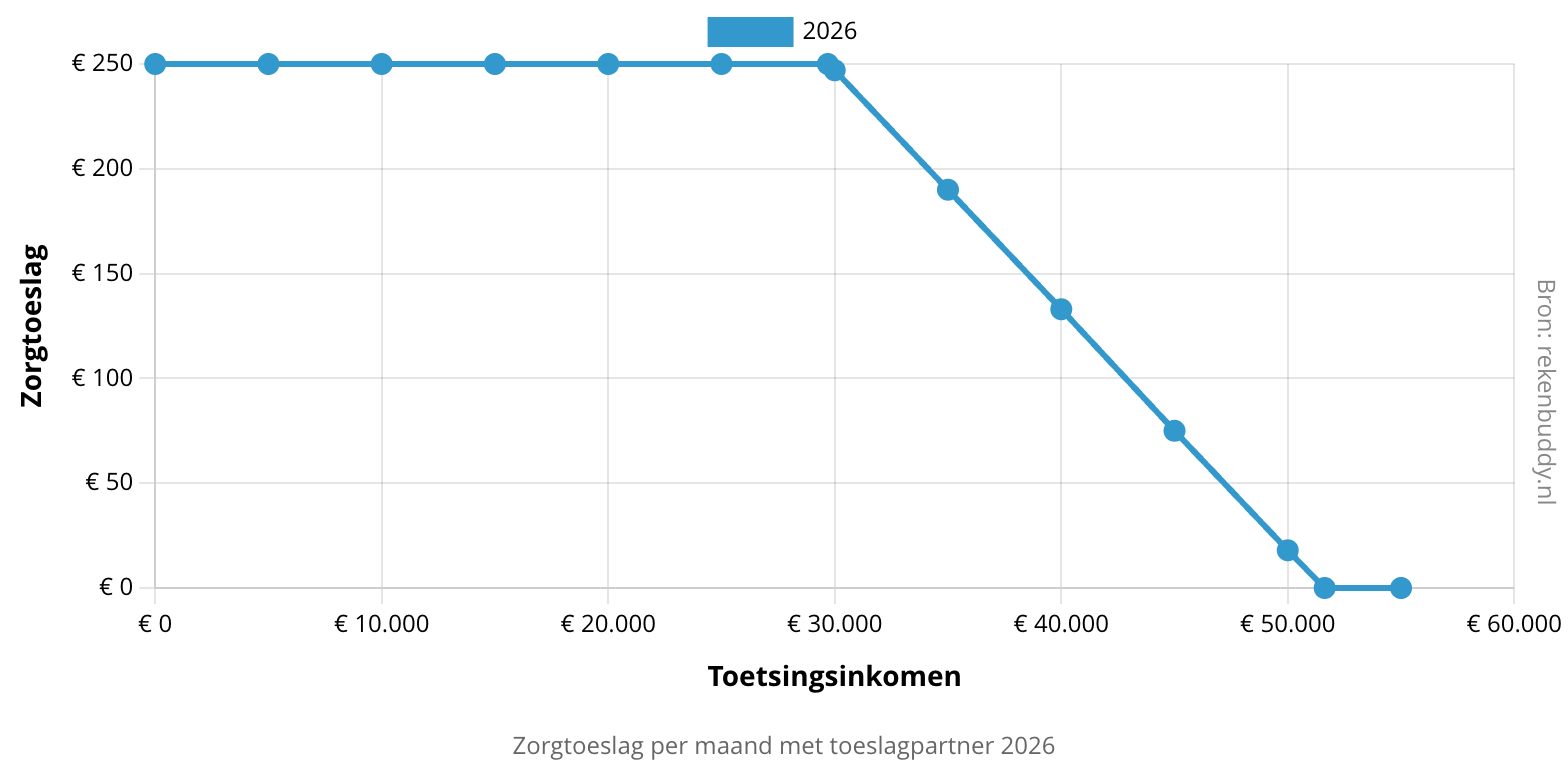 Overzicht zorgtoeslag per maand met toeslagpartner in 2026